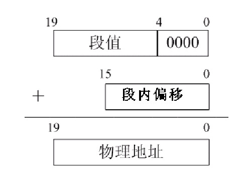 汇编语言-寻址方式