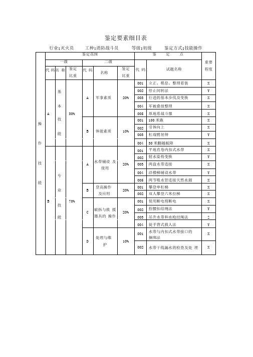 初级消防战斗员技能考核试题(doc58)