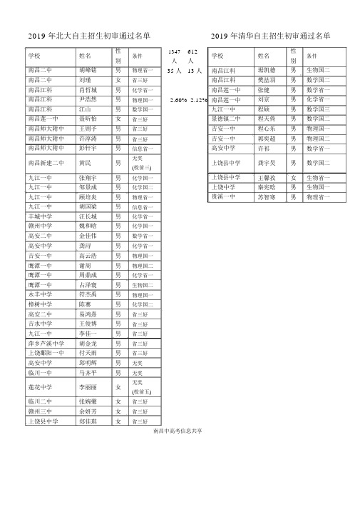 2019年清北自主招生初审通过江西名单