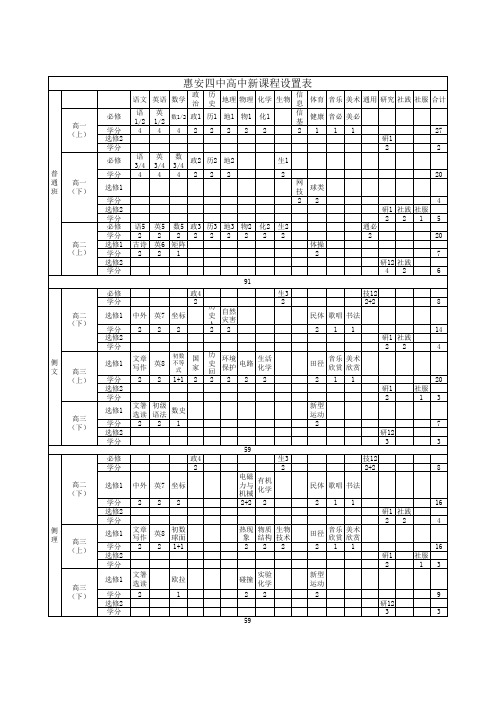 惠安四中高中课程学分设置表