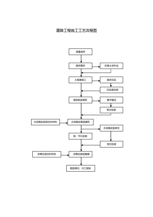 市政工程施工工艺流程图
