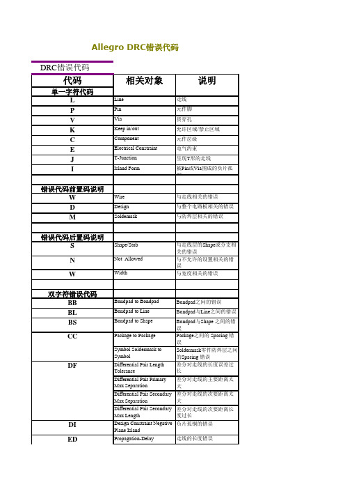 Allegro DRC错误代码清单