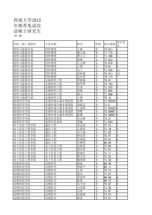 西南大学2015年推免生公示名单