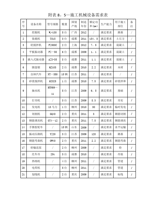 污水处理厂施工机械设备需求表【范本模板】