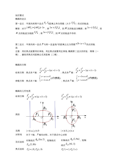 高考数学椭圆复习讲义