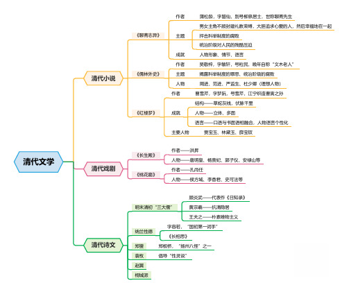 9-清代文学思维导图