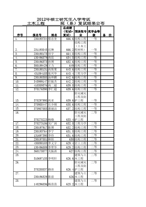 哈工大2012土木工程学院复试结果录取名单