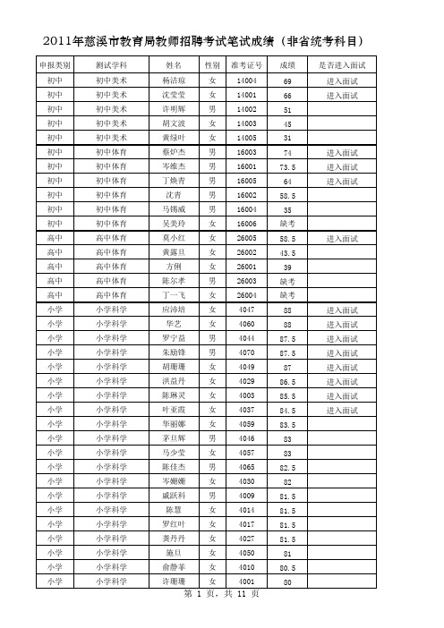 2011年慈溪市教育局招聘中小学教师(部分)笔试成绩和面试通告