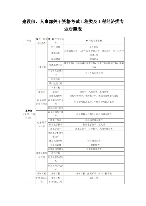 建设部、人事部关于资格考试工程类及工程经济类专业对照表