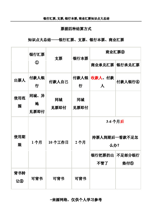 会计基础： 银行汇票,支票,银行本票,商业汇票知识点大总结