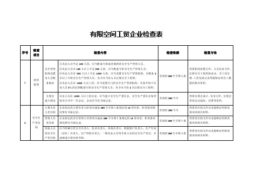 有限空间工贸企业检查表(内附检查、处罚依据,可编辑)