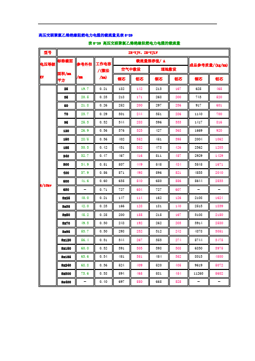 电力电缆的载流量见表