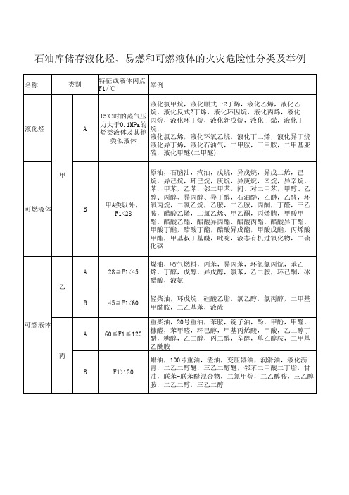 石油库储存液化烃易燃和可燃液体的火灾危险性分类及举例