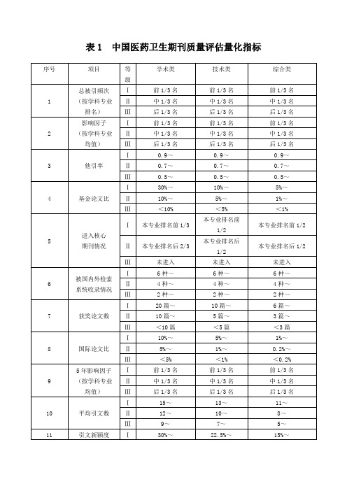 中国医药卫生期刊质量评估量化指标