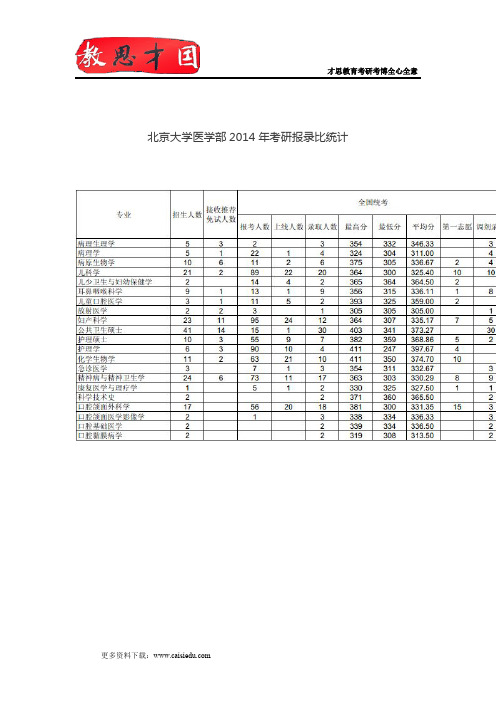 2014年北京大学医学部考研报录比