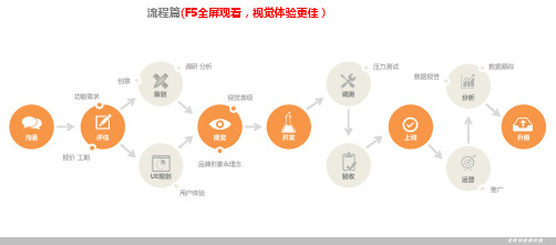 移动互联网产品开发标准流程