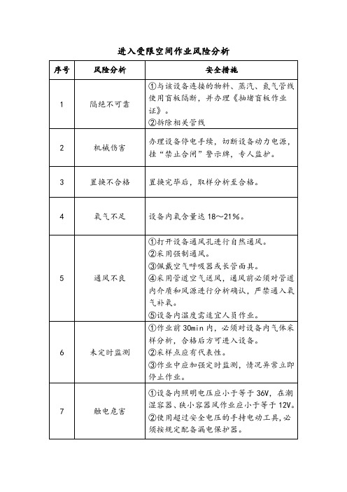 进入受限空间作业风险分析