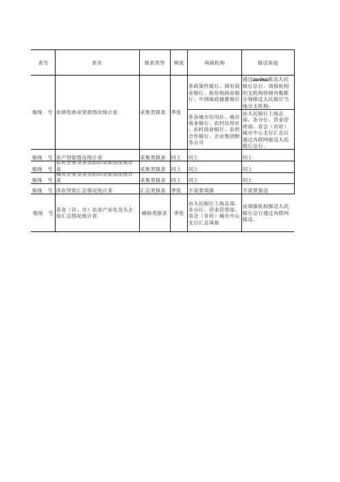 商业银行涉农贷款相关报表表式