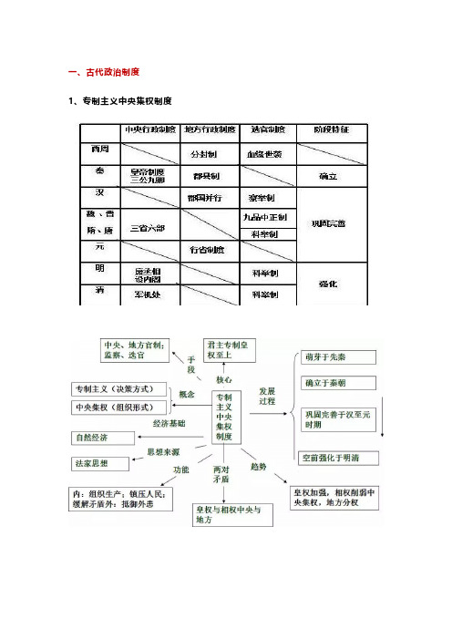 高中历史：一组思维导图帮你弄懂中国古代史