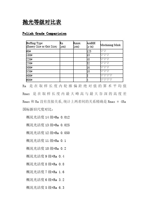 粗糙度、光洁度、抛光级别对应表-玻璃光洁度等级-300目粗糙度