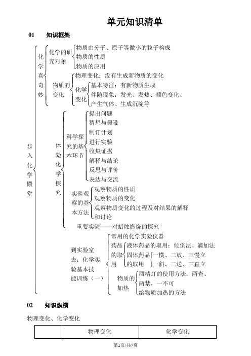 鲁教版九年级化学  第一章  单元知识清单 含答案