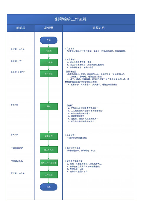 制程检验工作流程