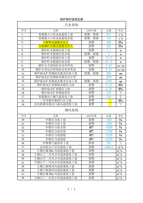 锅炉保护连锁定值清单