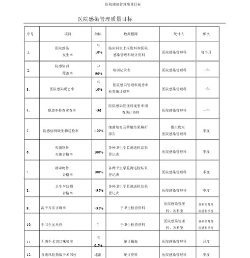 医院感染管理质量目标