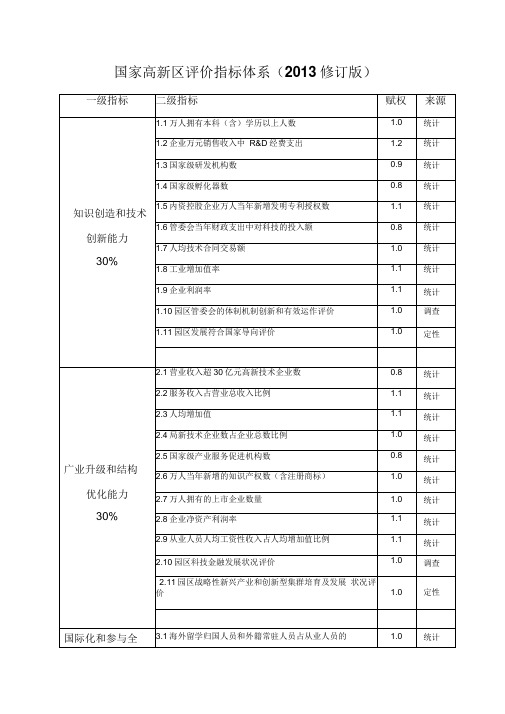 国家高新区评价指标体系