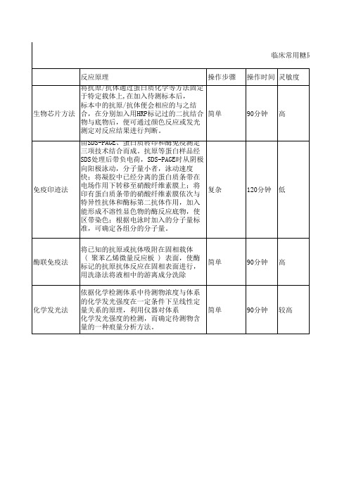 临床常用糖尿病类自身抗体(IAA,ICA,GAD)检测方法对比图-1