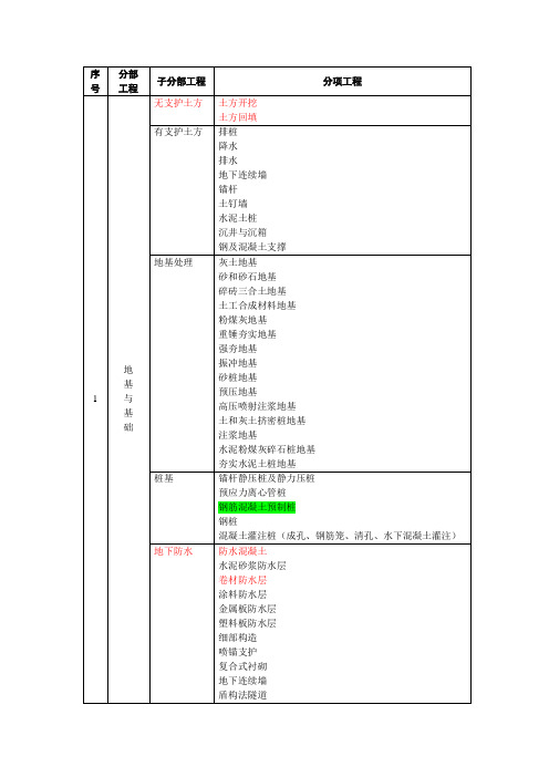 房建工程分部分项划分【范本模板】