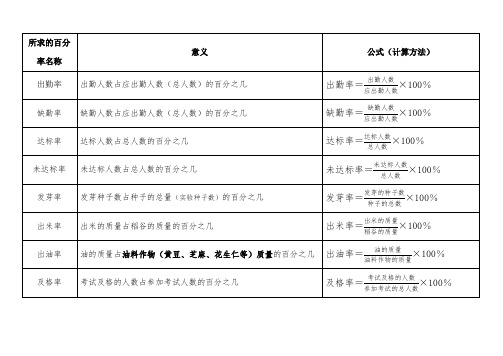 百分数应用题中各种百分率的意义与计算方法(公式)