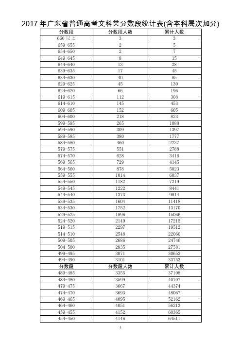 广东省2017年普通高考考生成绩各分数段数据