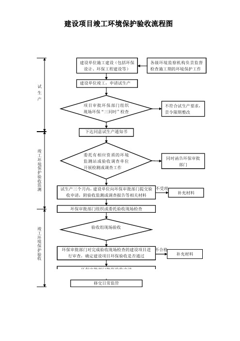 建设项目竣工环境保护验收流程图