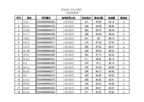 中央音乐学院2019年统考全日制硕士研究生招生考试拟录取名单管弦系