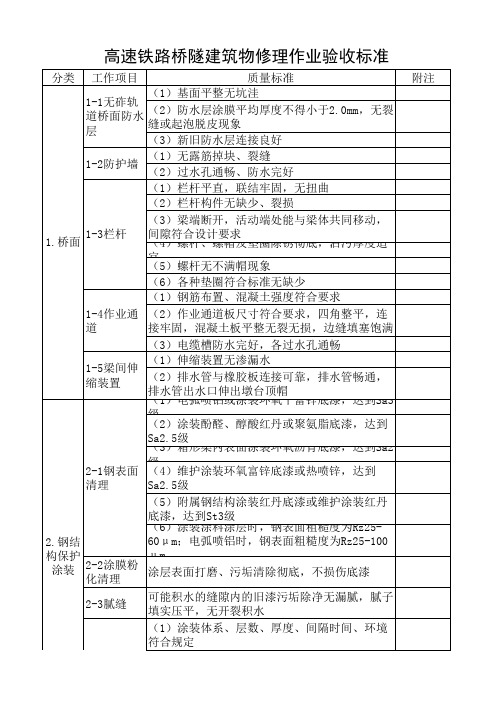 高速铁路桥隧建筑物修理作业验收标准