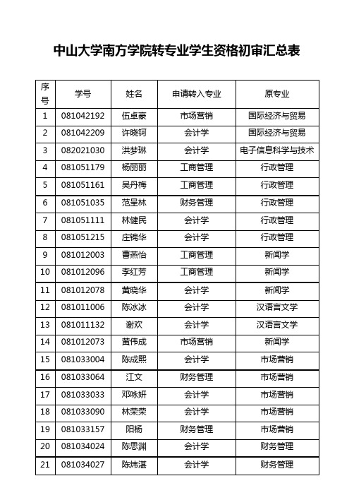 中山大学南方学院转专业学生资格初审汇总表