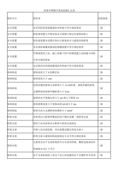 附着升降脚手架危险源汇总表