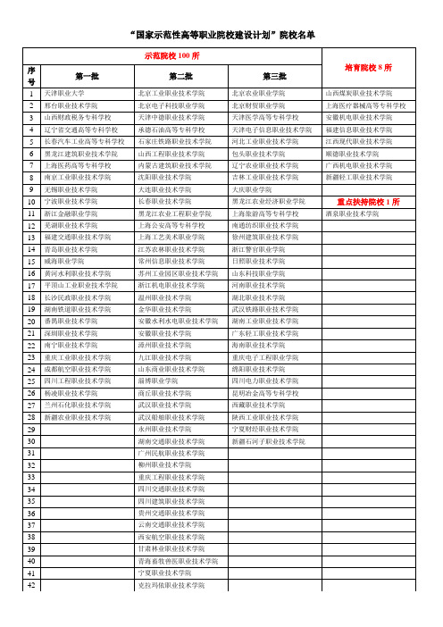 100所示范院校、100所骨干院校名单