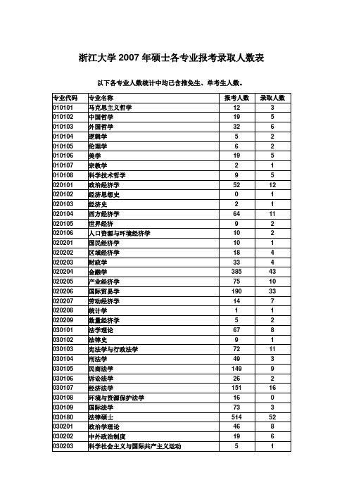 浙江大学2007年硕士各专业报考录取人数表