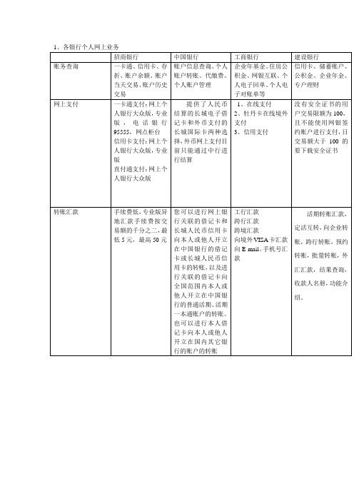 多家银行网上业务比较