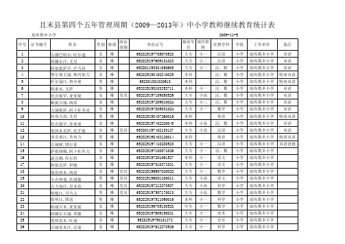 中小学教师继续教育统计表(第四个周期)