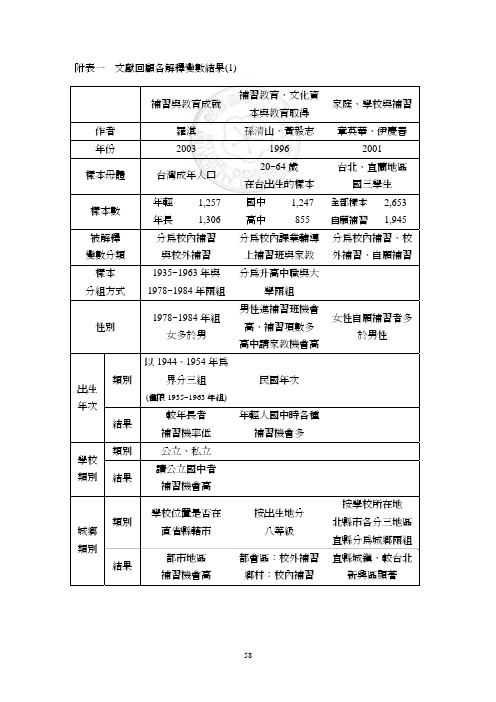 文献回顾各解释变结果(1)