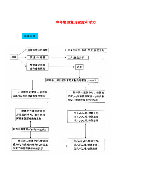 中考物理复习密度和浮力 沪科版