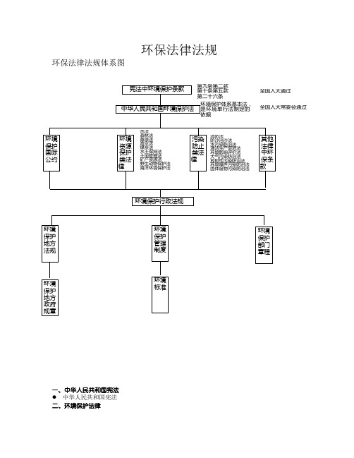 环保法律法规