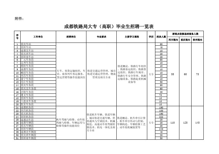 成都铁路局2017年全日制大专(高职)毕业生招聘职位表