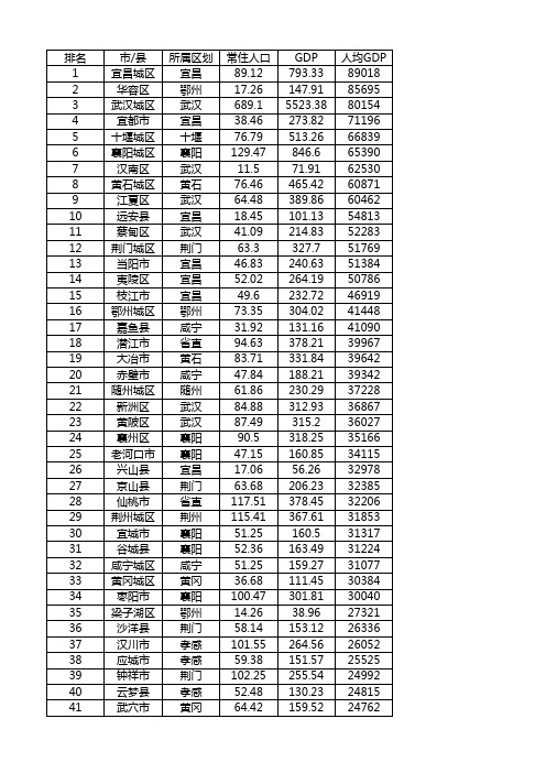 2011年湖北省各县、市、区人均GDP