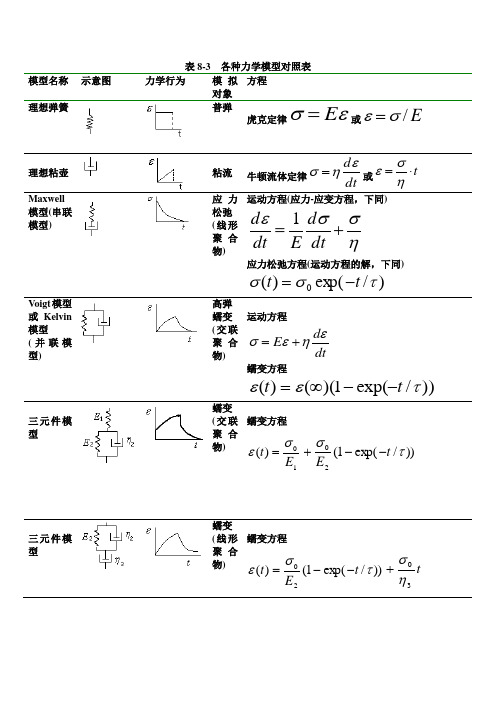 各种力学模型对照表