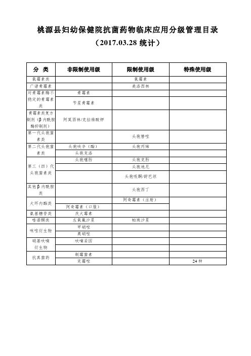 桃源县妇幼保健院抗菌药物临床应用分级管理目录(2017.03.28统计)