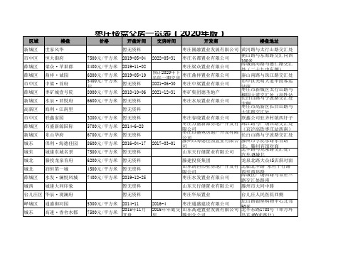 枣庄楼盘交房一览表(2020年版)